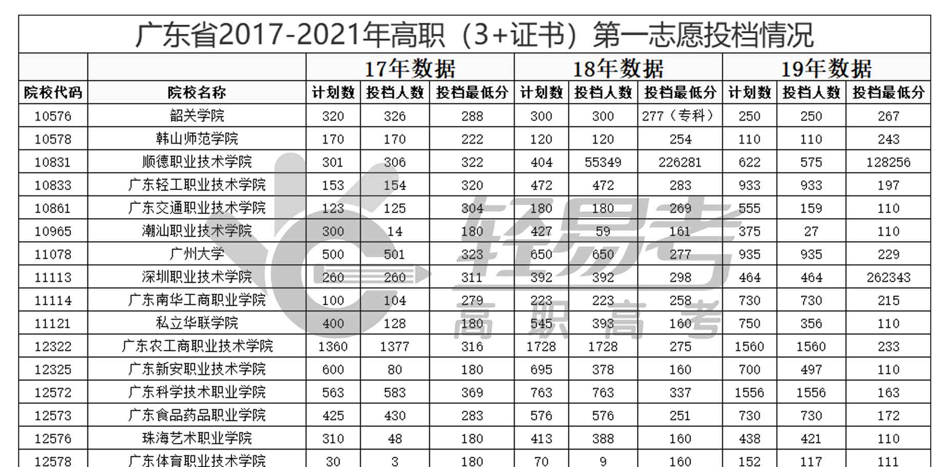 廣東省2017-2021年高職（3+證書(shū)）第一志愿投檔情況